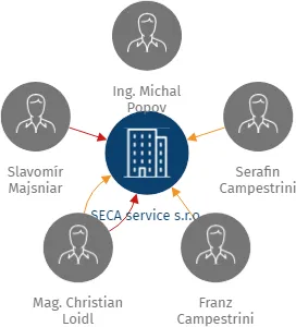 Vizualizace vztahů osob a společností - SECA service s.r.o.