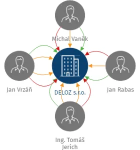 Vizualizace vztahů osob a společností - DELOZ s.r.o.