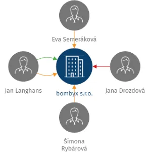 bombyx s.r.o., IČO: 10695443: vizualizace vztahů osob a společností