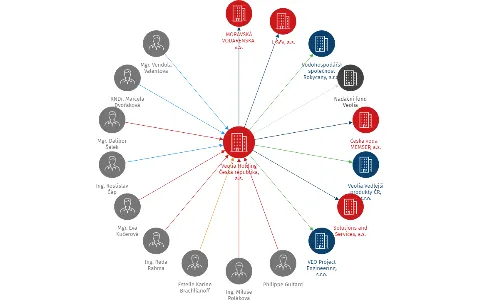 Veolia Holding Česká republika, a.s., IČO: 10696539: vizualizace vztahů osob a společností