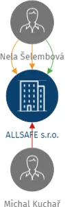 ALLSAFE s.r.o., IČO: 10696741: vizualizace vztahů osob a společností