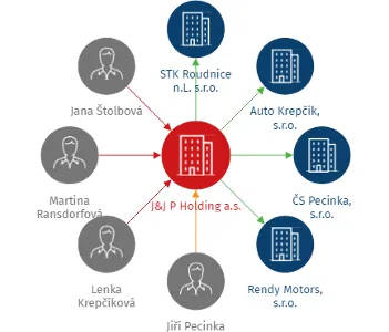 J&J P Holding a.s., IČO: 10697365: vizualizace vztahů osob a společností