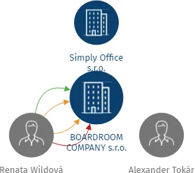BOARDROOM COMPANY s.r.o., IČO: 10697462: vizualizace vztahů osob a společností