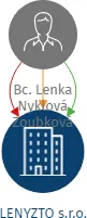 LENYZTO s.r.o., IČO: 10699503: vizualizace vztahů osob a společností
