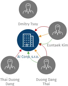 AI Corp. s.r.o., IČO: 10688455: vizualizace vztahů osob a společností