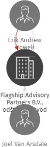 Flagship Advisory Partners B.V., odštěpný závod, IČO: 10696709: vizualizace vztahů osob a společností