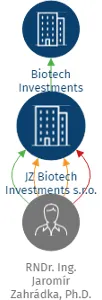 JZ Biotech Investments s.r.o., IČO: 10698469: vizualizace vztahů osob a společností