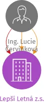 Lepší Letná z.s., IČO: 10665447: vizualizace vztahů osob a společností