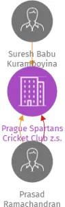 Prague Spartans Cricket Club z.s., IČO: 10668284: vizualizace vztahů osob a společností
