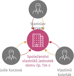Společenství vlastníků jednotek domu čp. 134 v Novém Spolí v Českém Krumlově, IČO: 10667903: vizualizace vztahů osob a společností