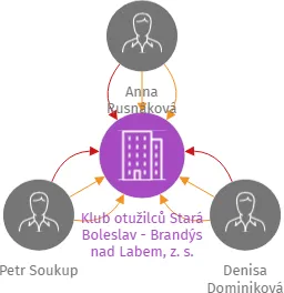 Klub otužilců Stará Boleslav - Brandýs nad Labem, z. s., IČO: 10676741: vizualizace vztahů osob a společností