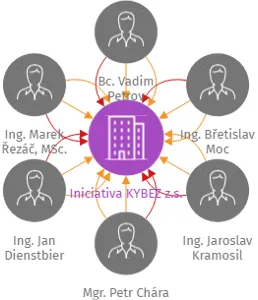 Iniciativa KYBEZ z.s., IČO: 10698442: vizualizace vztahů osob a společností
