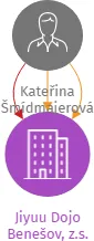 Jiyuu Dojo Benešov, z.s., IČO: 10675221: vizualizace vztahů osob a společností
