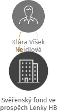 Svěřenský fond ve prospěch Lenky HB, IČO: 10719067: vizualizace vztahů osob a společností