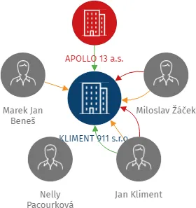 KLIMENT 911 s.r.o., IČO: 10702229: vizualizace vztahů osob a společností