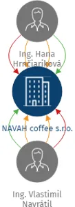 NAVAH coffee s.r.o., IČO: 10704892: vizualizace vztahů osob a společností