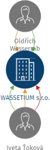 WASSETIUM s.r.o., IČO: 10704922: vizualizace vztahů osob a společností