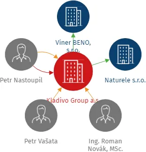 Kladivo Group a.s., IČO: 10705406: vizualizace vztahů osob a společností