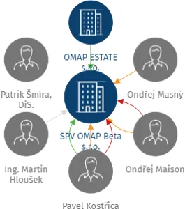 SPV OMAP Beta s.r.o., IČO: 10705589: vizualizace vztahů osob a společností