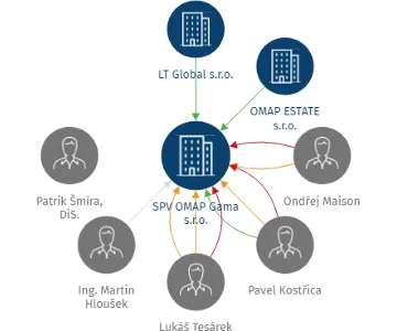 SPV OMAP Gama s.r.o., IČO: 10705635: vizualizace vztahů osob a společností