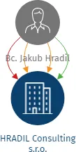 HRADIL Consulting s.r.o., IČO: 10707263: vizualizace vztahů osob a společností