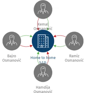 Home to home s.r.o., IČO: 10707301: vizualizace vztahů osob a společností