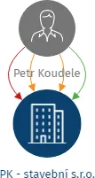 PK - stavební s.r.o., IČO: 10707344: vizualizace vztahů osob a společností