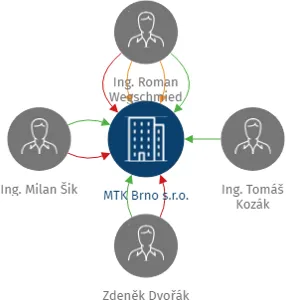 MTK Brno s.r.o., IČO: 10707361: vizualizace vztahů osob a společností