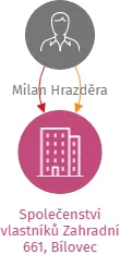 Společenství vlastníků Zahradní 661, Bílovec, IČO: 10707379: vizualizace vztahů osob a společností