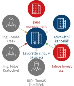 Lavoretto s.r.o., v likvidaci, IČO: 10707387: vizualizace vztahů osob a společností