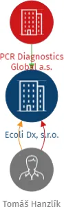 Ecoli Dx, s.r.o., IČO: 10707409: vizualizace vztahů osob a společností