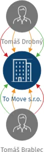 To Move s.r.o., IČO: 10707425: vizualizace vztahů osob a společností