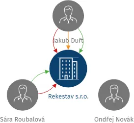 Rekestav s.r.o., IČO: 10707492: vizualizace vztahů osob a společností