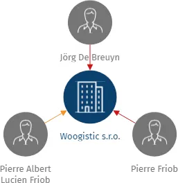Woogistic s.r.o., IČO: 10707531: vizualizace vztahů osob a společností