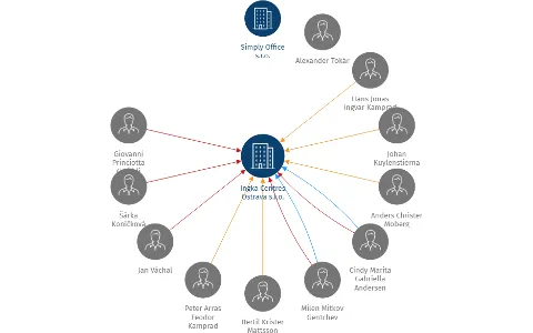 Ingka Centres Ostrava s.r.o., IČO: 10708898: vizualizace vztahů osob a společností