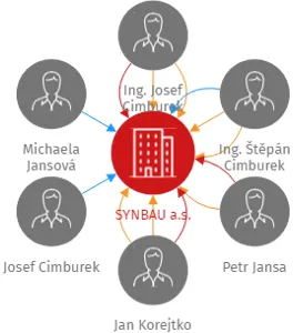 SYNBAU a.s., IČO: 10715151: vizualizace vztahů osob a společností