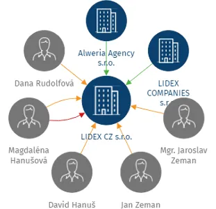LIDEX CZ s.r.o., IČO: 10715291: vizualizace vztahů osob a společností