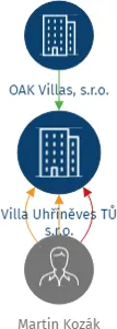 Villa Uhříněves TŮ s.r.o., IČO: 10717277: vizualizace vztahů osob a společností