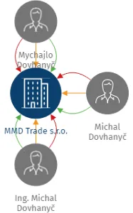 MMD Trade s.r.o., IČO: 10718397: vizualizace vztahů osob a společností
