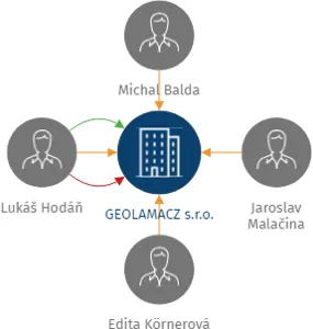 GEOLAMACZ s.r.o., IČO: 10707352: vizualizace vztahů osob a společností