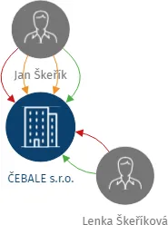 ČEBALE s.r.o., IČO: 10712071: vizualizace vztahů osob a společností