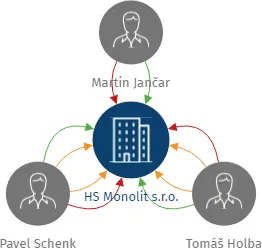 Vizualizace vztahů osob a společností - HS Monolit s.r.o.