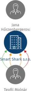 Smart Shark s.r.o., IČO: 10728660: vizualizace vztahů osob a společností
