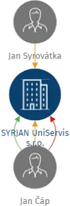 SYRJAN UniServis s.r.o., IČO: 10730095: vizualizace vztahů osob a společností