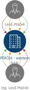 PTÁČEK - western s.r.o., IČO: 10730109: vizualizace vztahů osob a společností