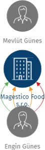 Magestico Food s.r.o., IČO: 10730206: vizualizace vztahů osob a společností