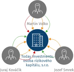 Today Investments, osoba rizikového kapitálu, s.r.o., IČO: 10730222: vizualizace vztahů osob a společností