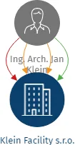 Klein Facility s.r.o., IČO: 10730231: vizualizace vztahů osob a společností