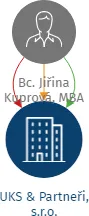 UKS & Partneři, s.r.o., IČO: 10730681: vizualizace vztahů osob a společností
