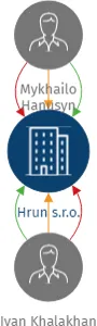 Hrun s.r.o., IČO: 10730702: vizualizace vztahů osob a společností